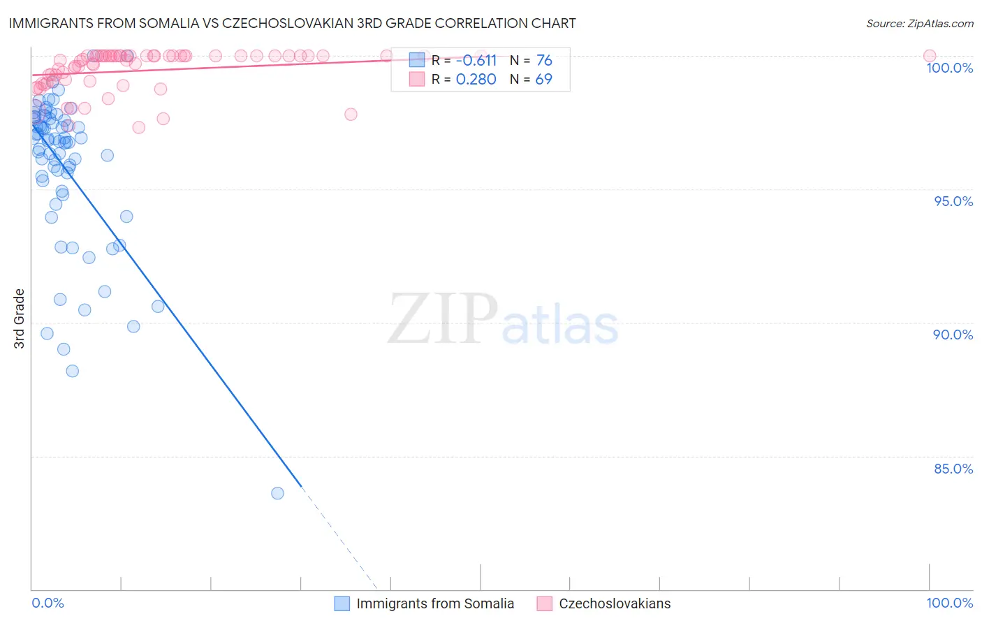 Immigrants from Somalia vs Czechoslovakian 3rd Grade