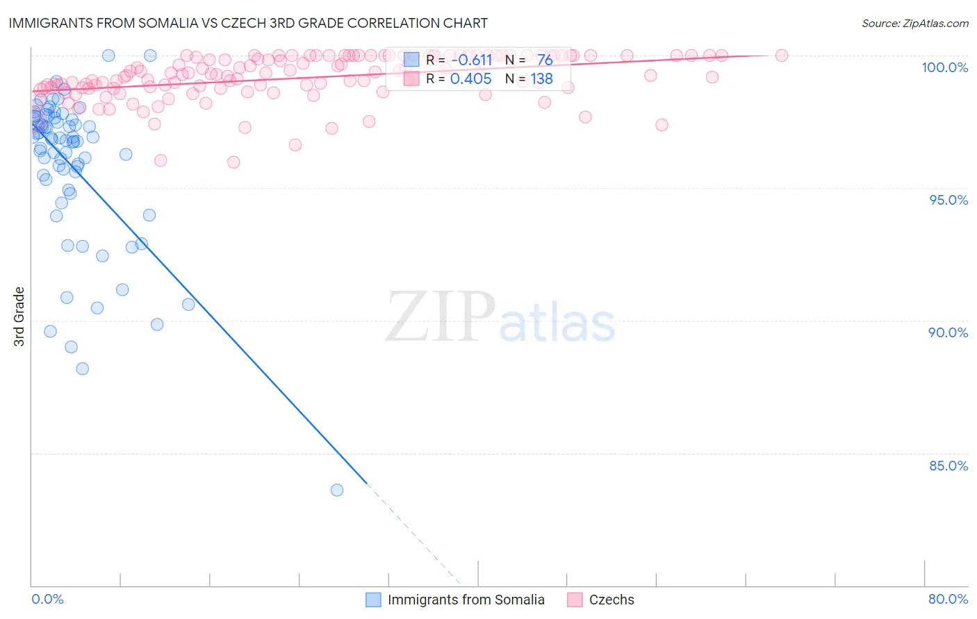 Immigrants from Somalia vs Czech 3rd Grade