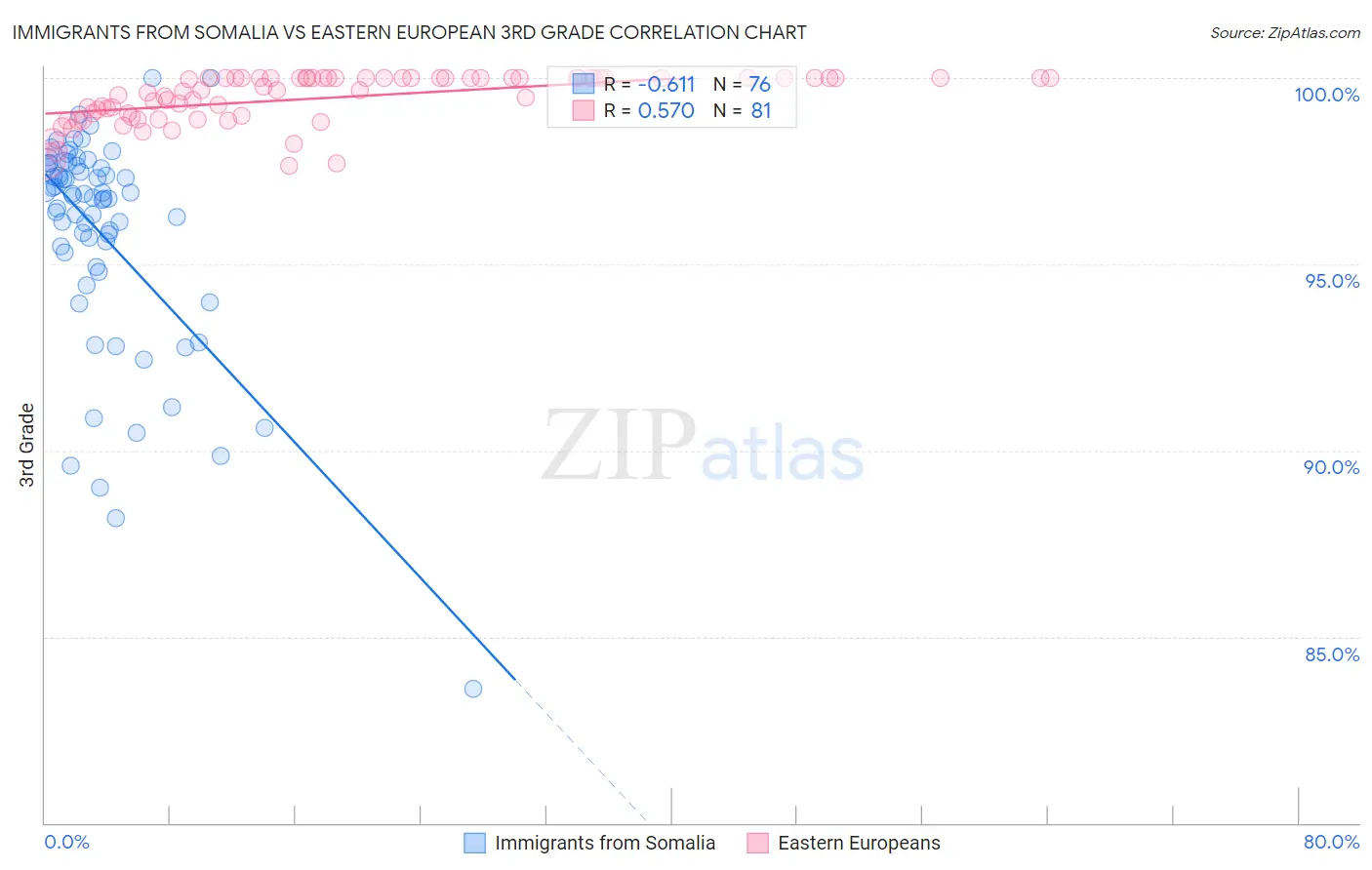 Immigrants from Somalia vs Eastern European 3rd Grade