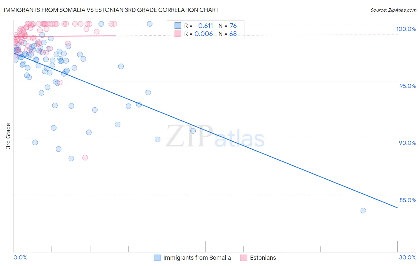 Immigrants from Somalia vs Estonian 3rd Grade