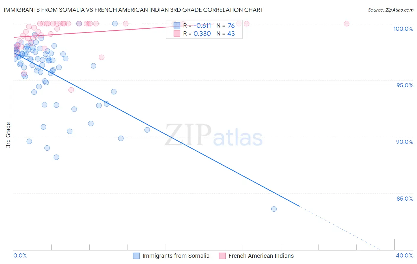 Immigrants from Somalia vs French American Indian 3rd Grade