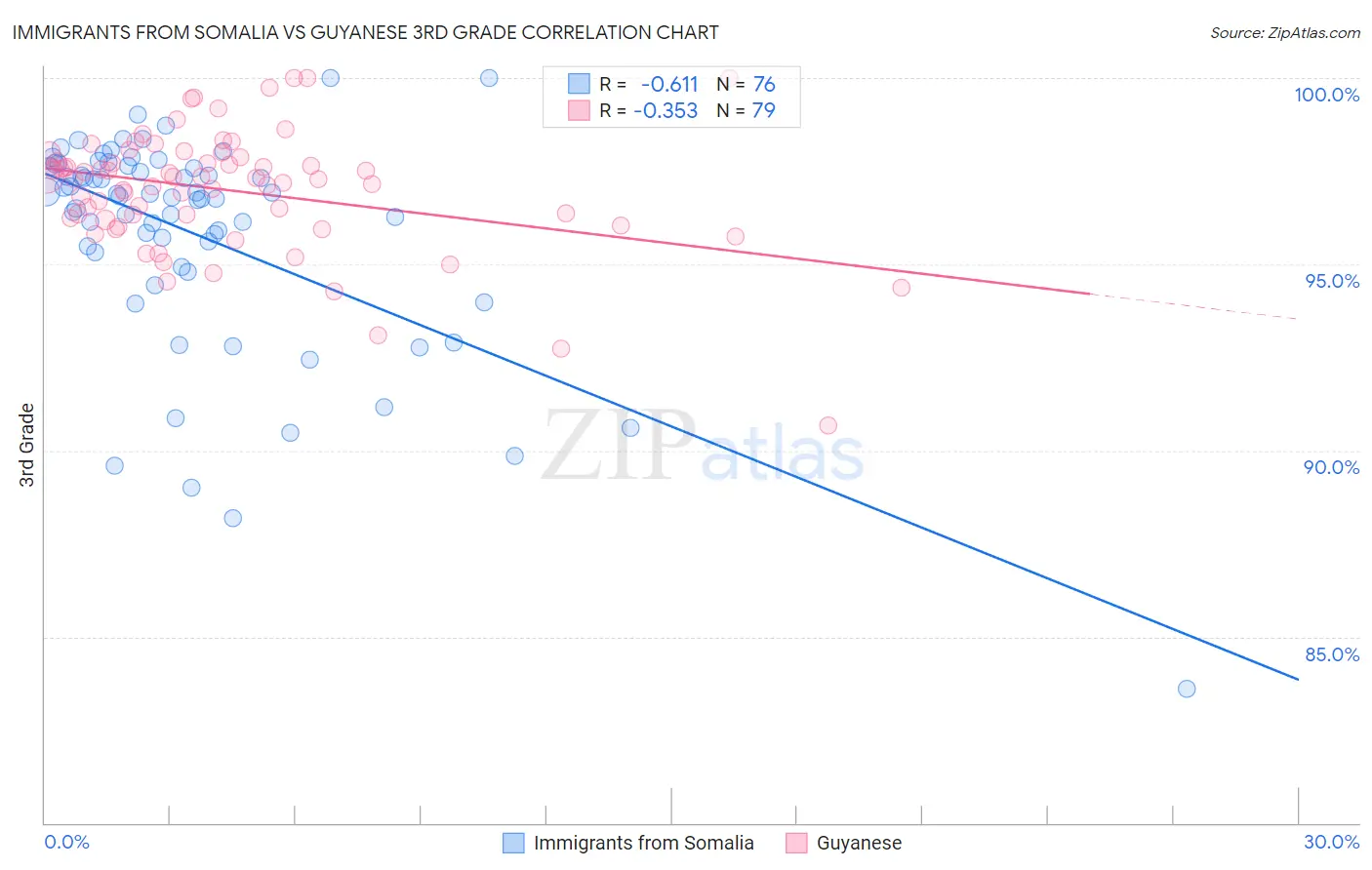 Immigrants from Somalia vs Guyanese 3rd Grade