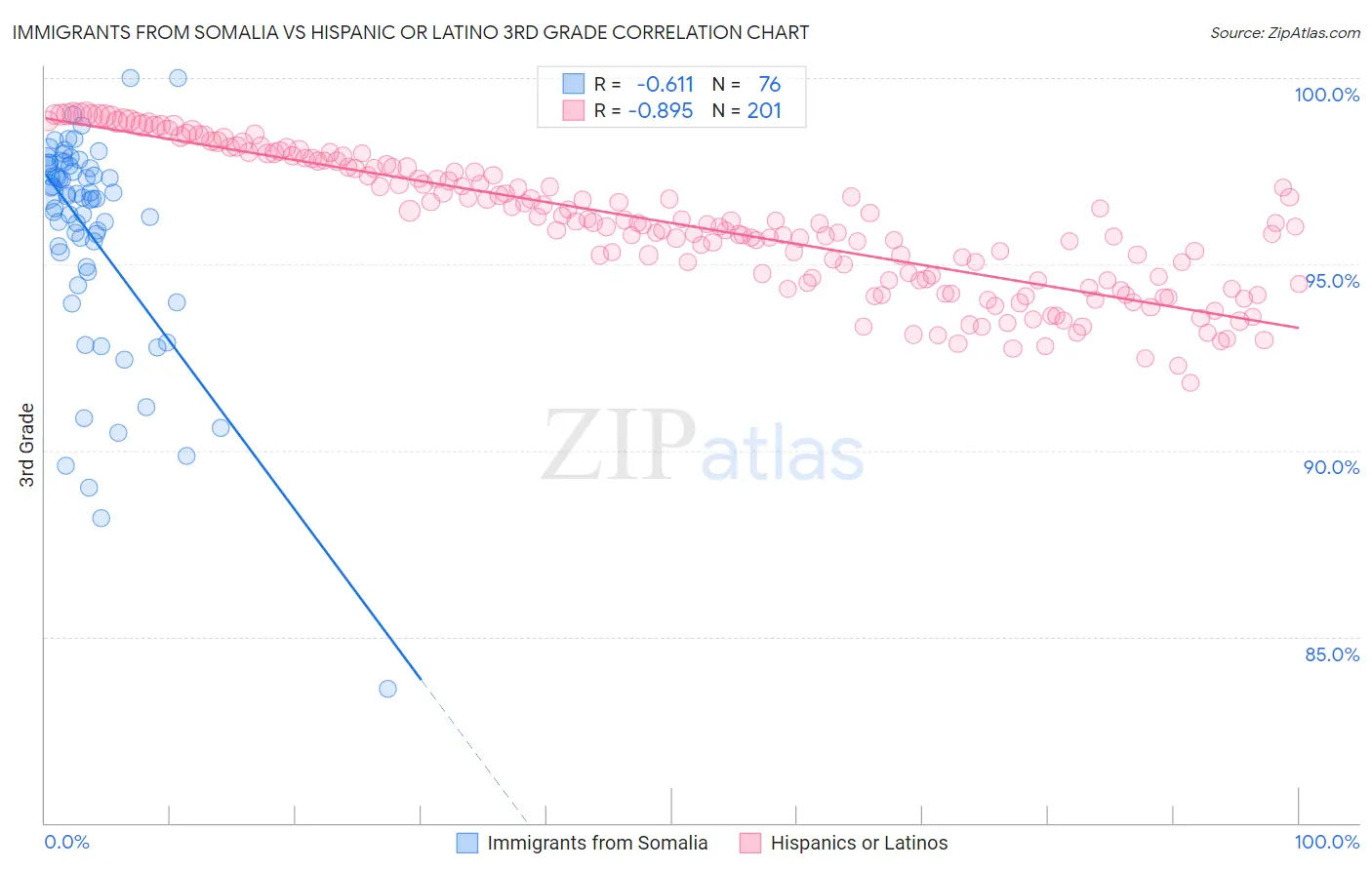 Immigrants from Somalia vs Hispanic or Latino 3rd Grade