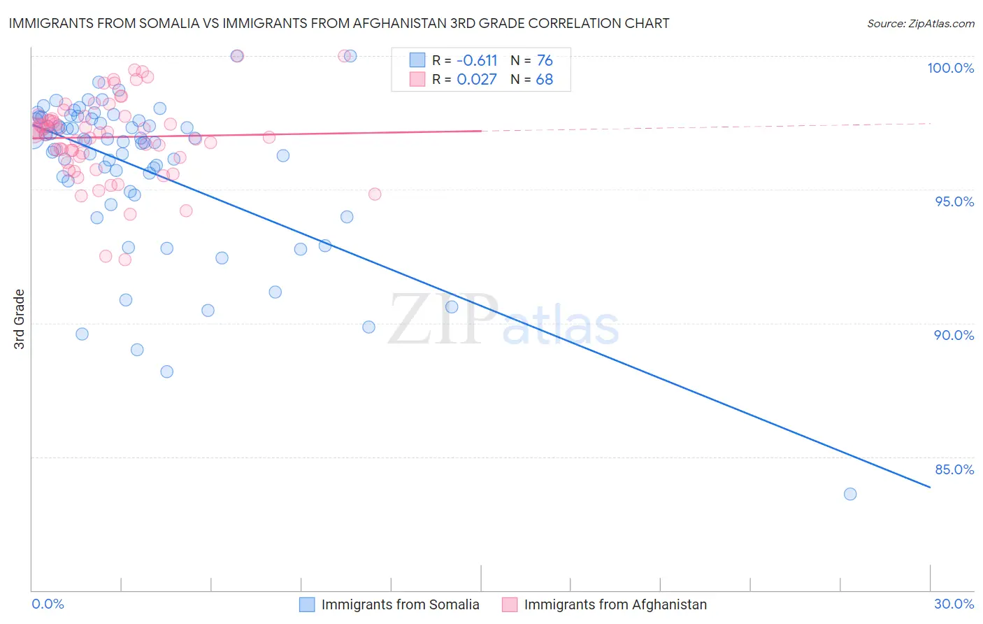 Immigrants from Somalia vs Immigrants from Afghanistan 3rd Grade