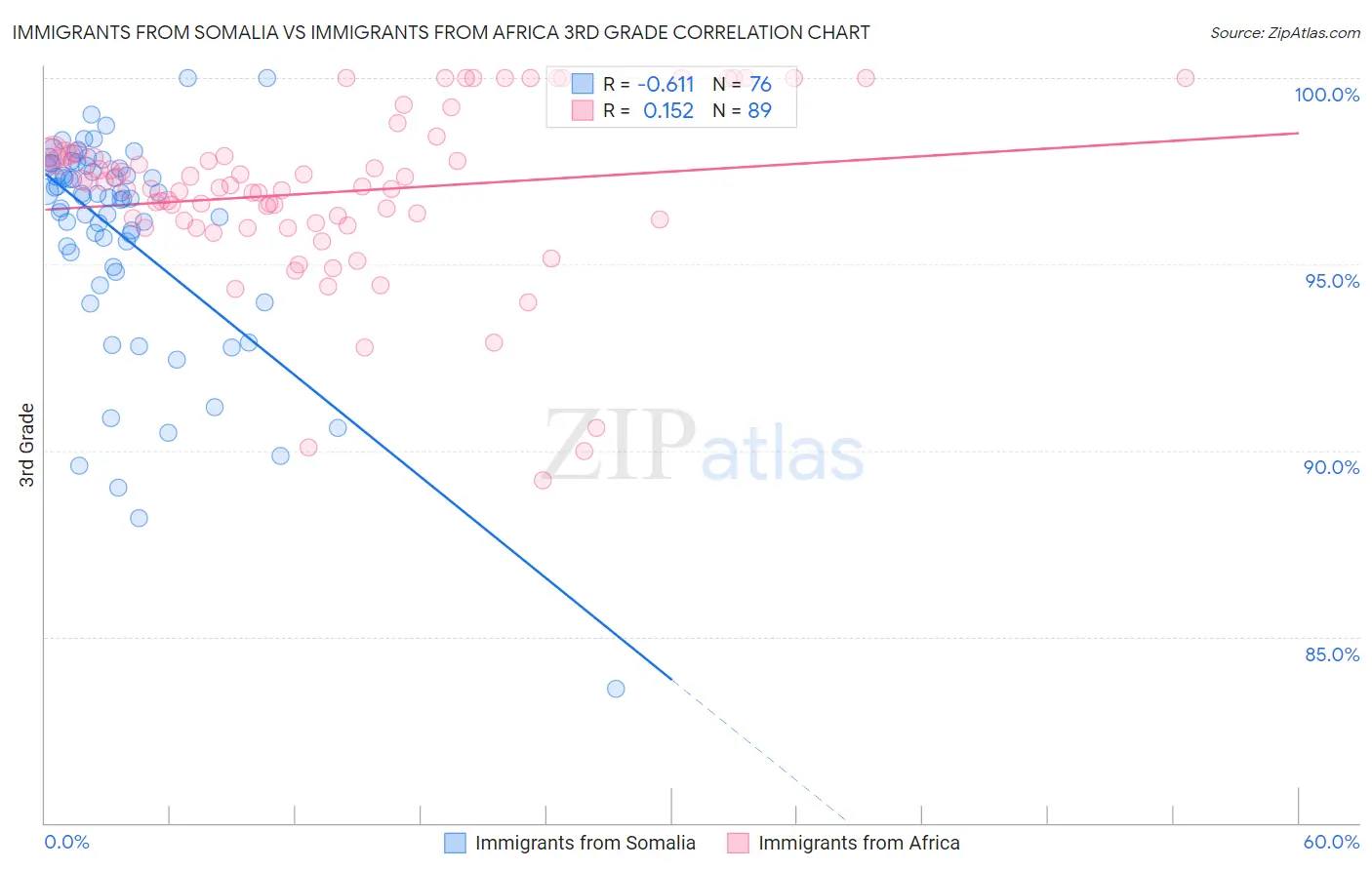 Immigrants from Somalia vs Immigrants from Africa 3rd Grade