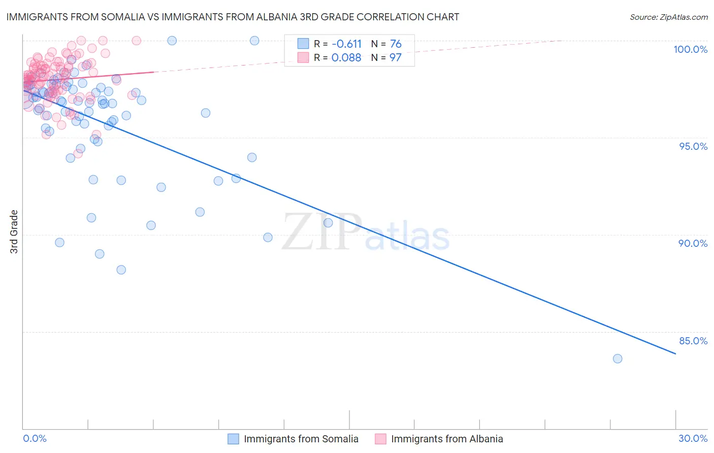 Immigrants from Somalia vs Immigrants from Albania 3rd Grade