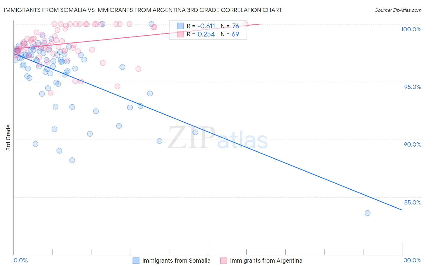 Immigrants from Somalia vs Immigrants from Argentina 3rd Grade