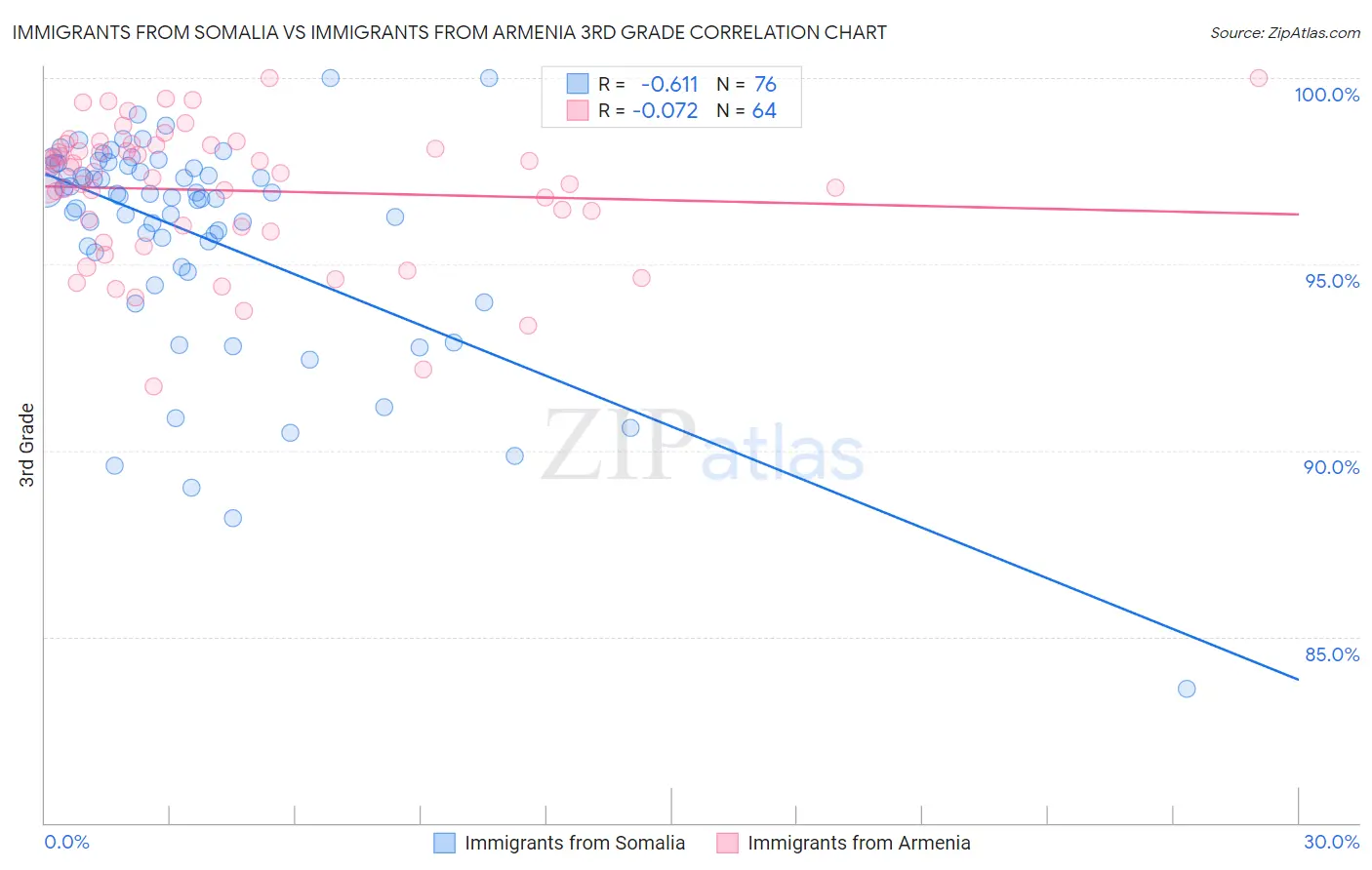Immigrants from Somalia vs Immigrants from Armenia 3rd Grade