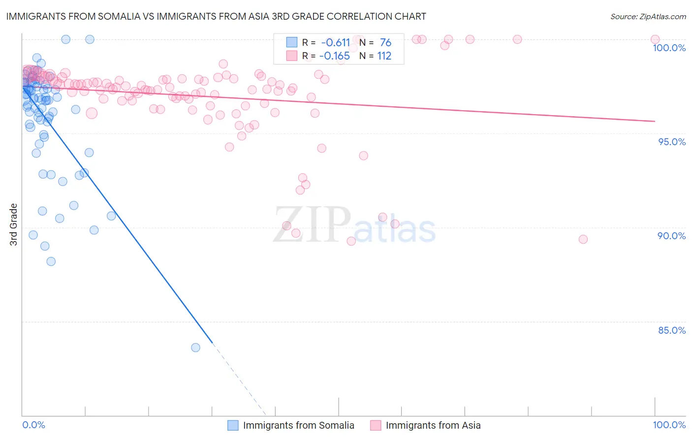 Immigrants from Somalia vs Immigrants from Asia 3rd Grade