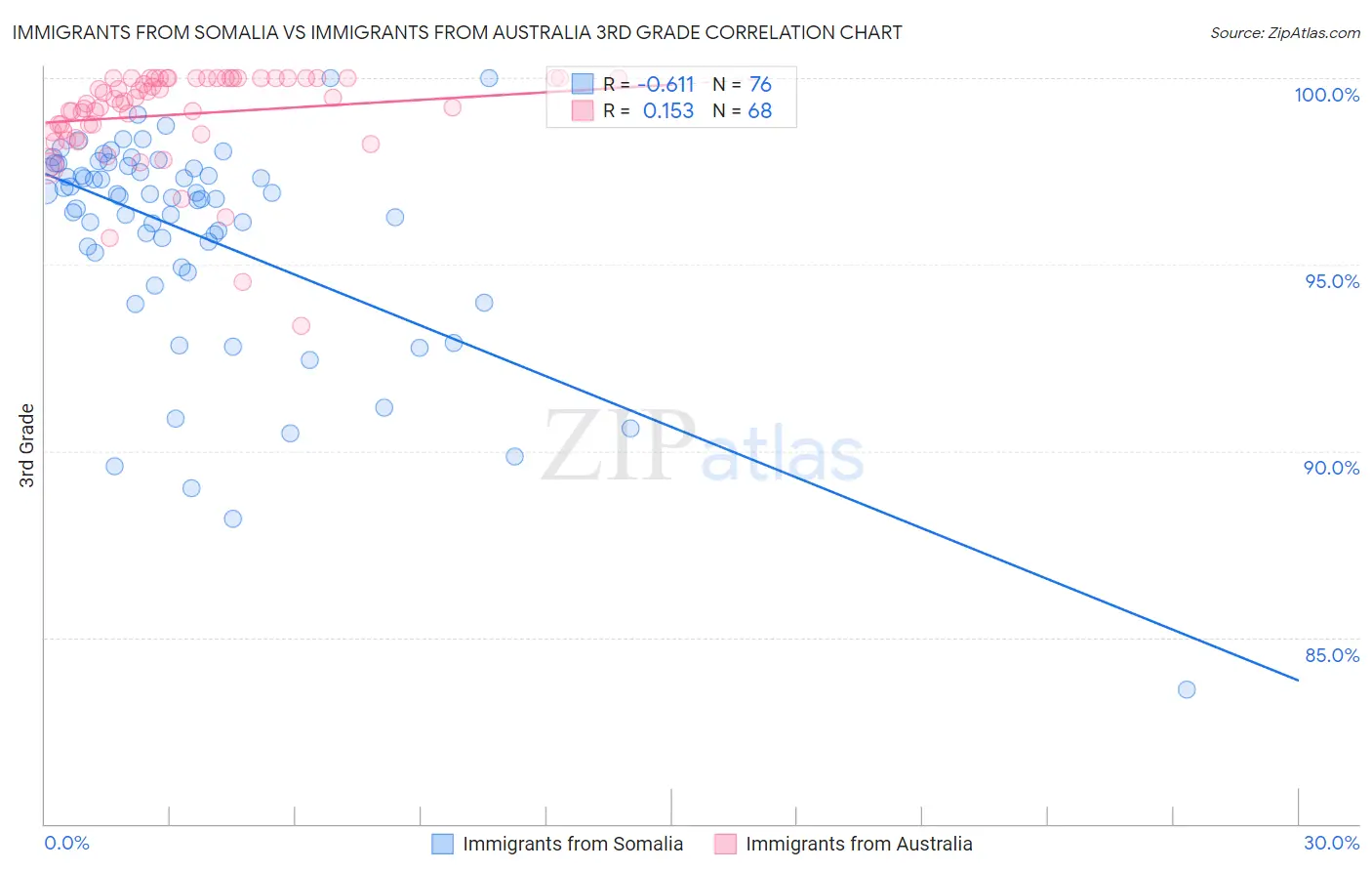 Immigrants from Somalia vs Immigrants from Australia 3rd Grade