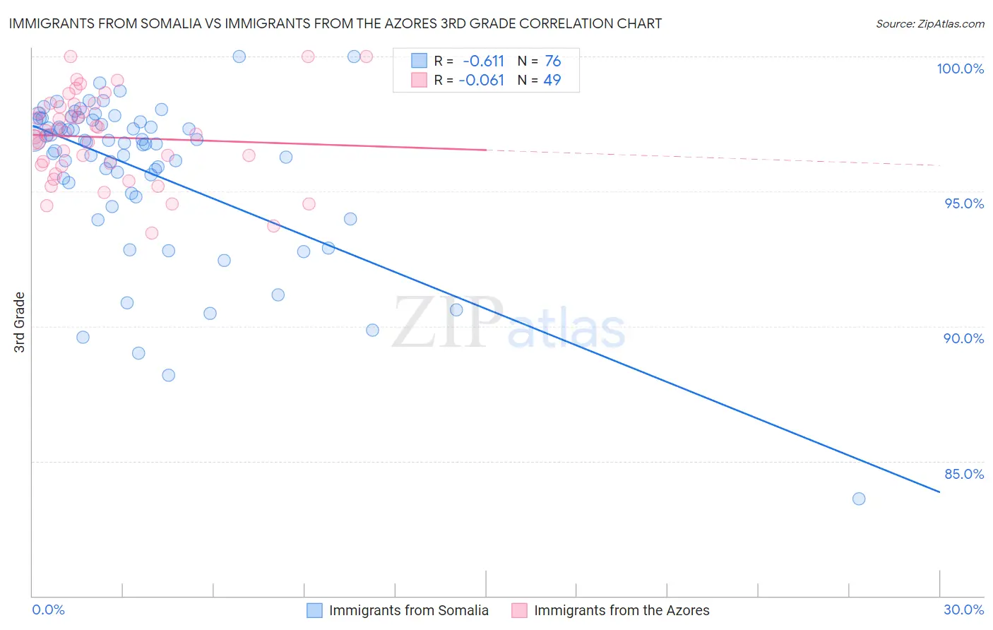 Immigrants from Somalia vs Immigrants from the Azores 3rd Grade