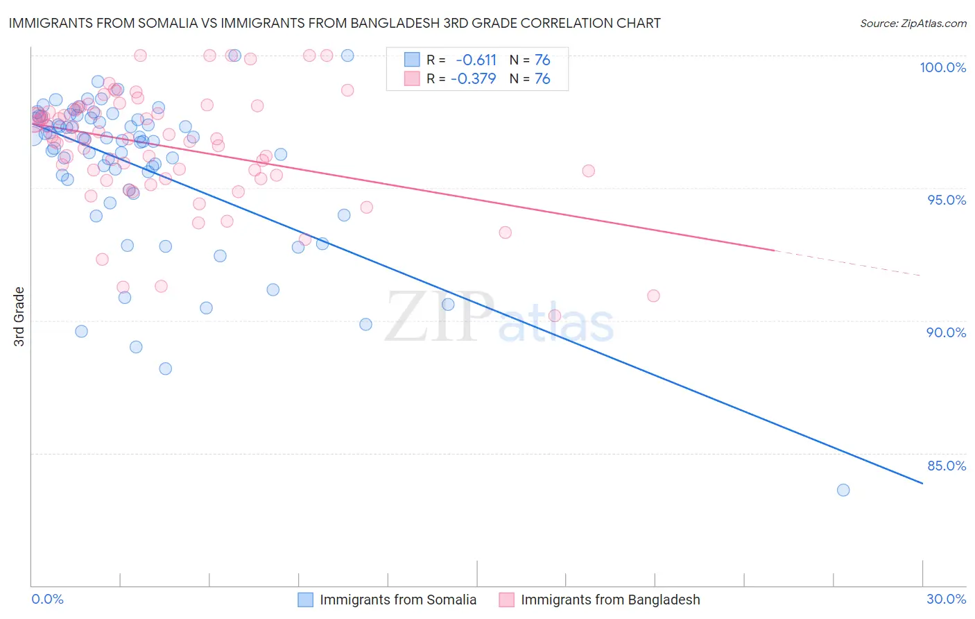 Immigrants from Somalia vs Immigrants from Bangladesh 3rd Grade