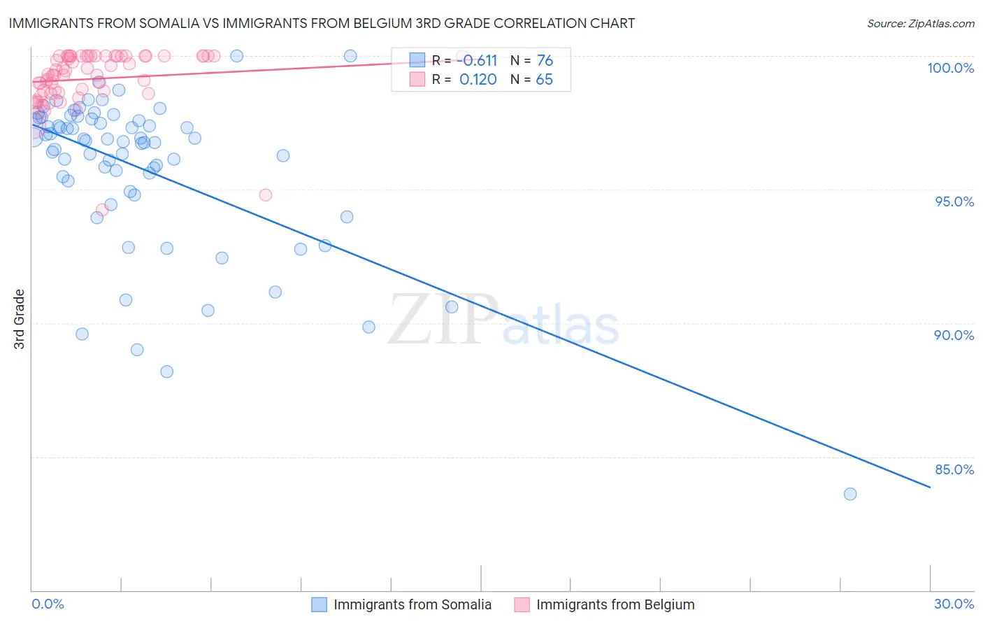 Immigrants from Somalia vs Immigrants from Belgium 3rd Grade