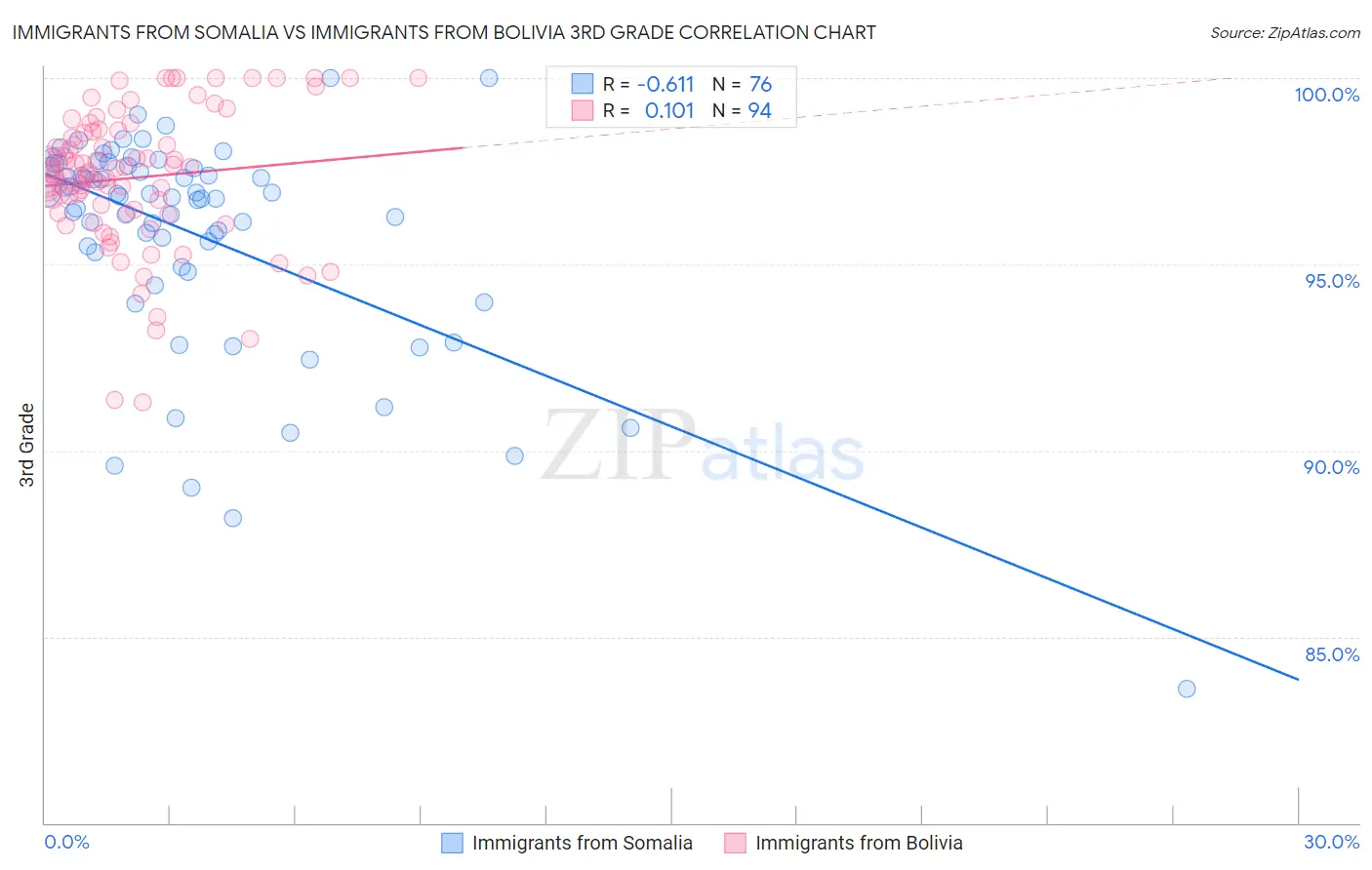 Immigrants from Somalia vs Immigrants from Bolivia 3rd Grade
