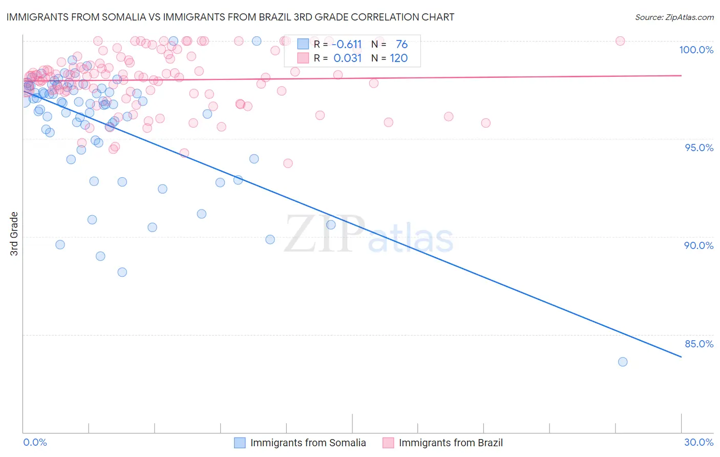 Immigrants from Somalia vs Immigrants from Brazil 3rd Grade