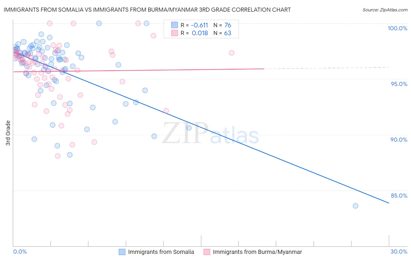 Immigrants from Somalia vs Immigrants from Burma/Myanmar 3rd Grade