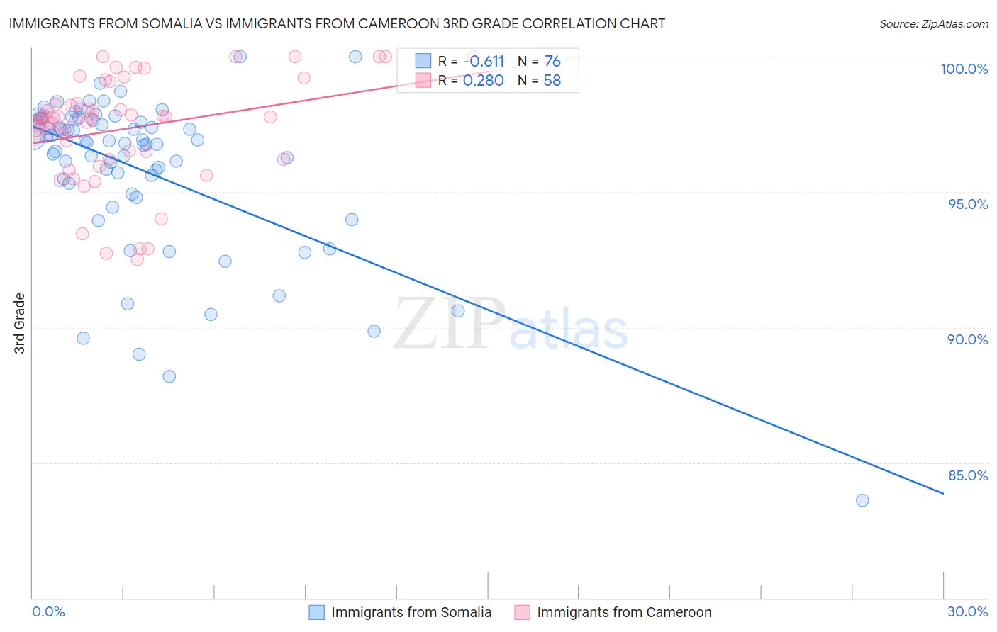 Immigrants from Somalia vs Immigrants from Cameroon 3rd Grade