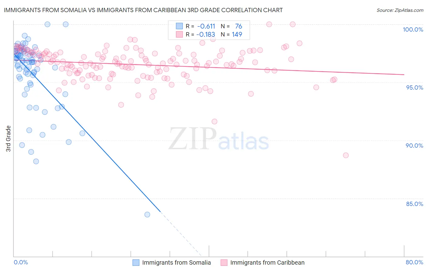 Immigrants from Somalia vs Immigrants from Caribbean 3rd Grade