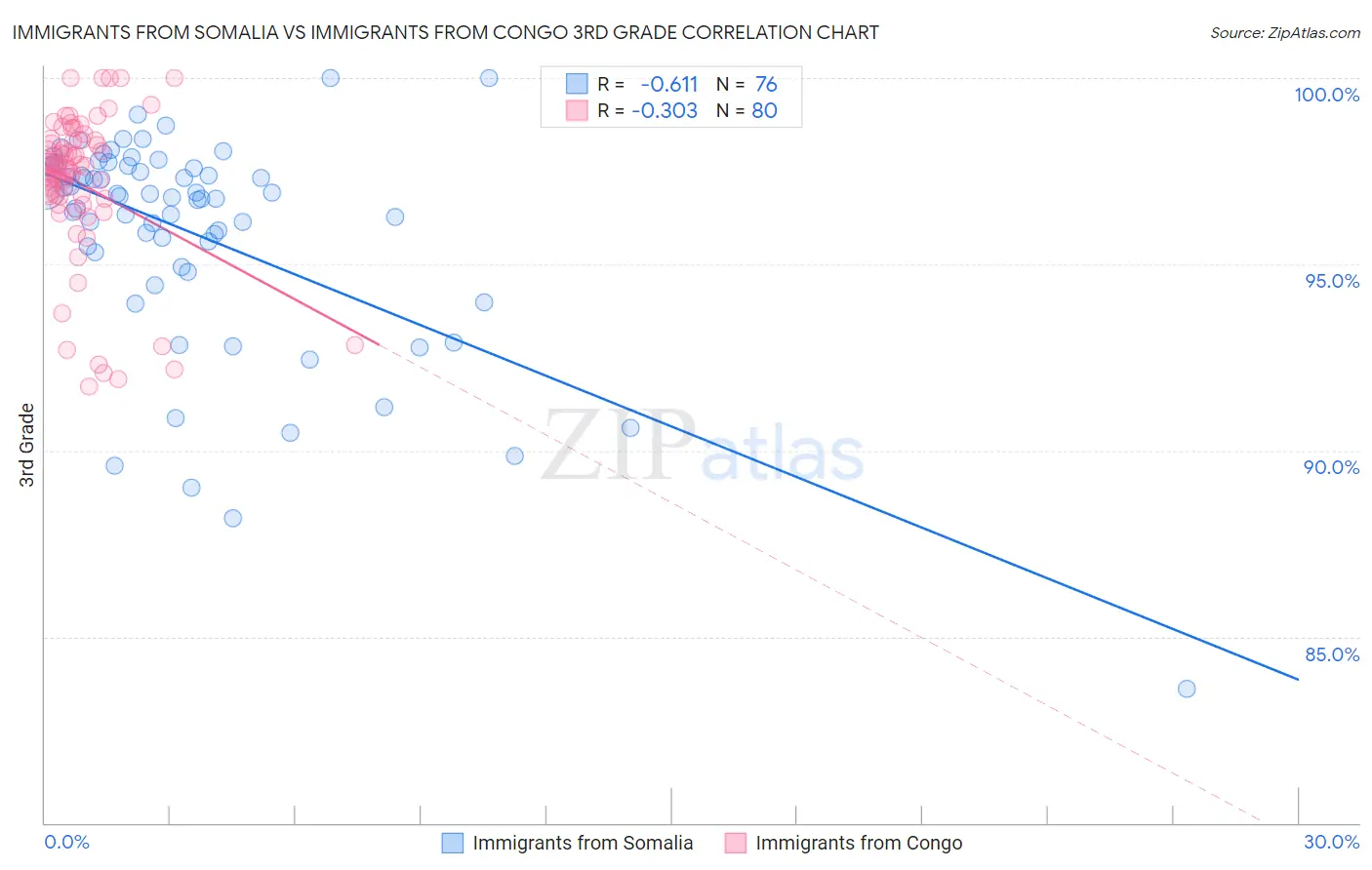 Immigrants from Somalia vs Immigrants from Congo 3rd Grade