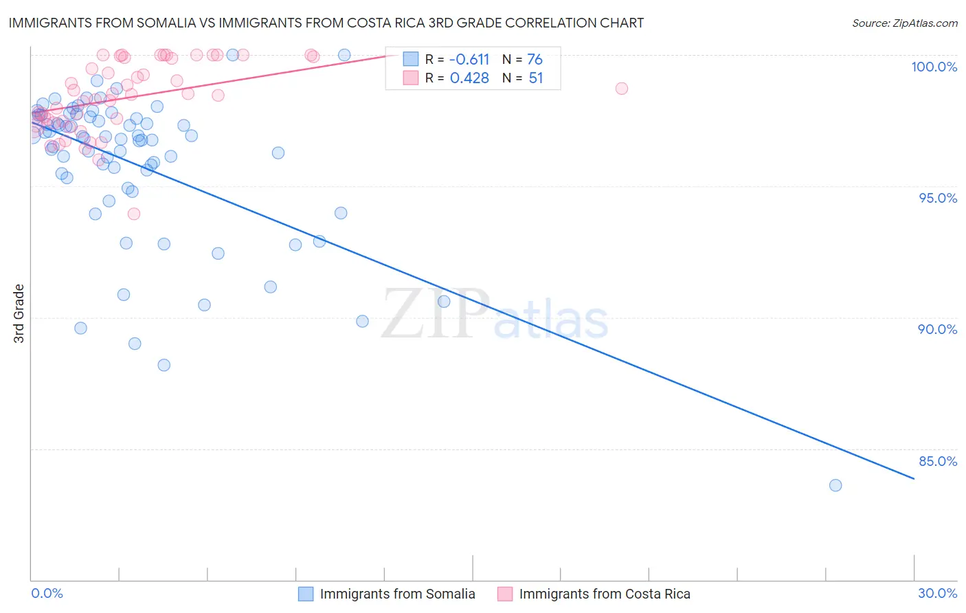 Immigrants from Somalia vs Immigrants from Costa Rica 3rd Grade