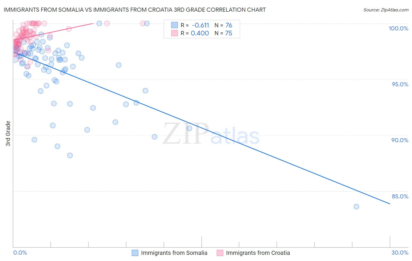 Immigrants from Somalia vs Immigrants from Croatia 3rd Grade