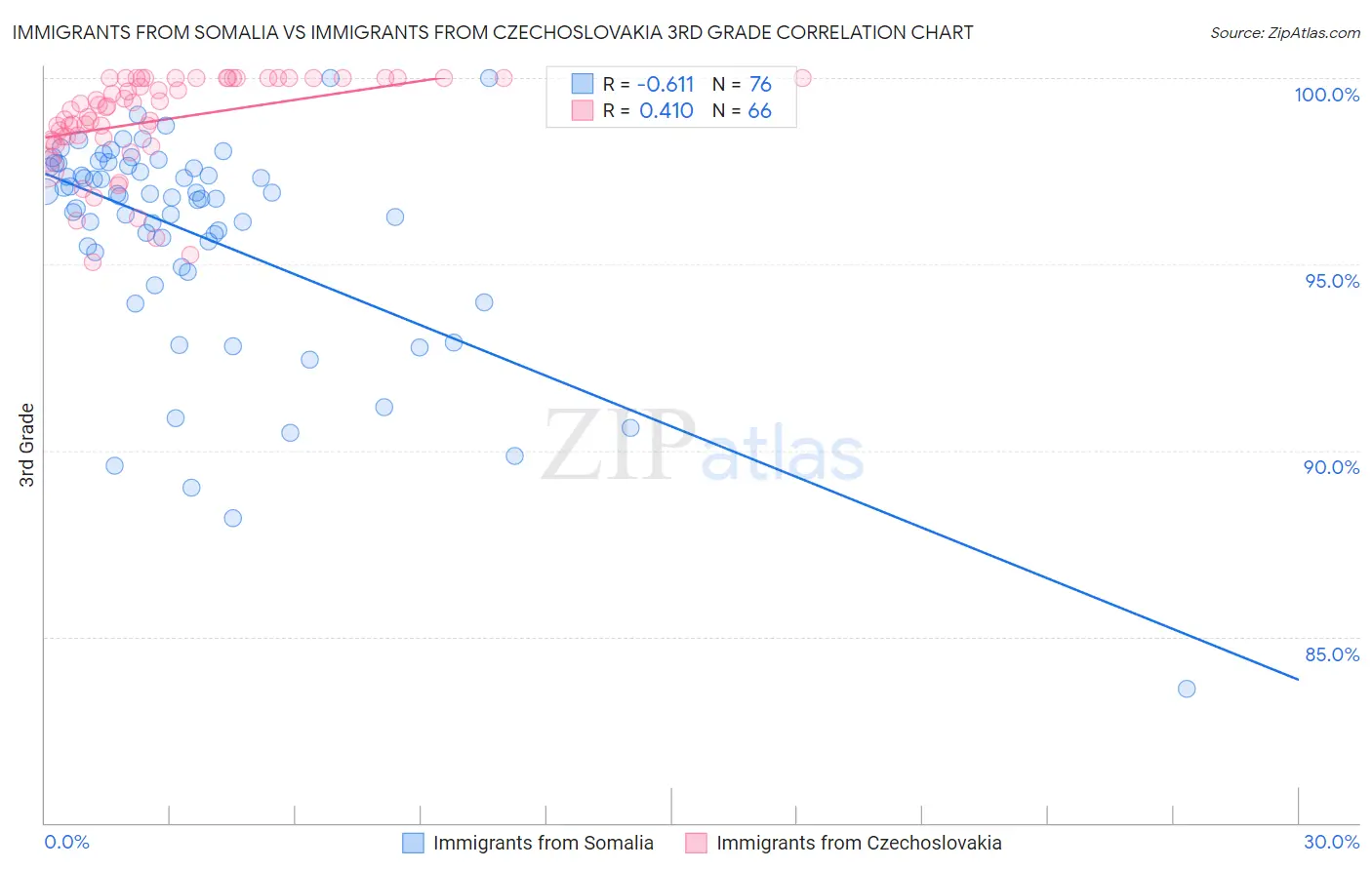 Immigrants from Somalia vs Immigrants from Czechoslovakia 3rd Grade