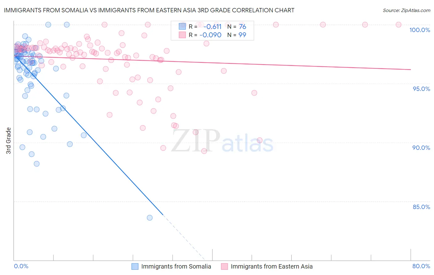 Immigrants from Somalia vs Immigrants from Eastern Asia 3rd Grade