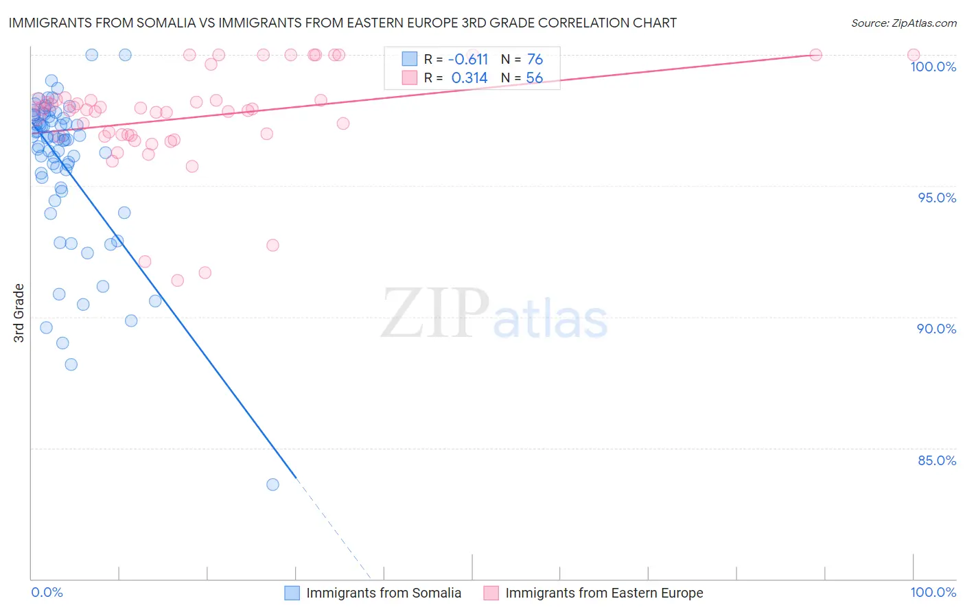 Immigrants from Somalia vs Immigrants from Eastern Europe 3rd Grade