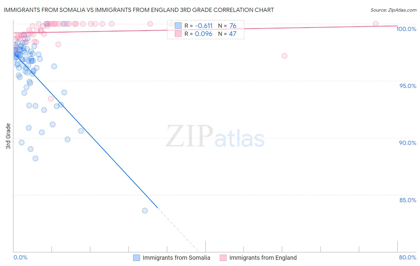 Immigrants from Somalia vs Immigrants from England 3rd Grade