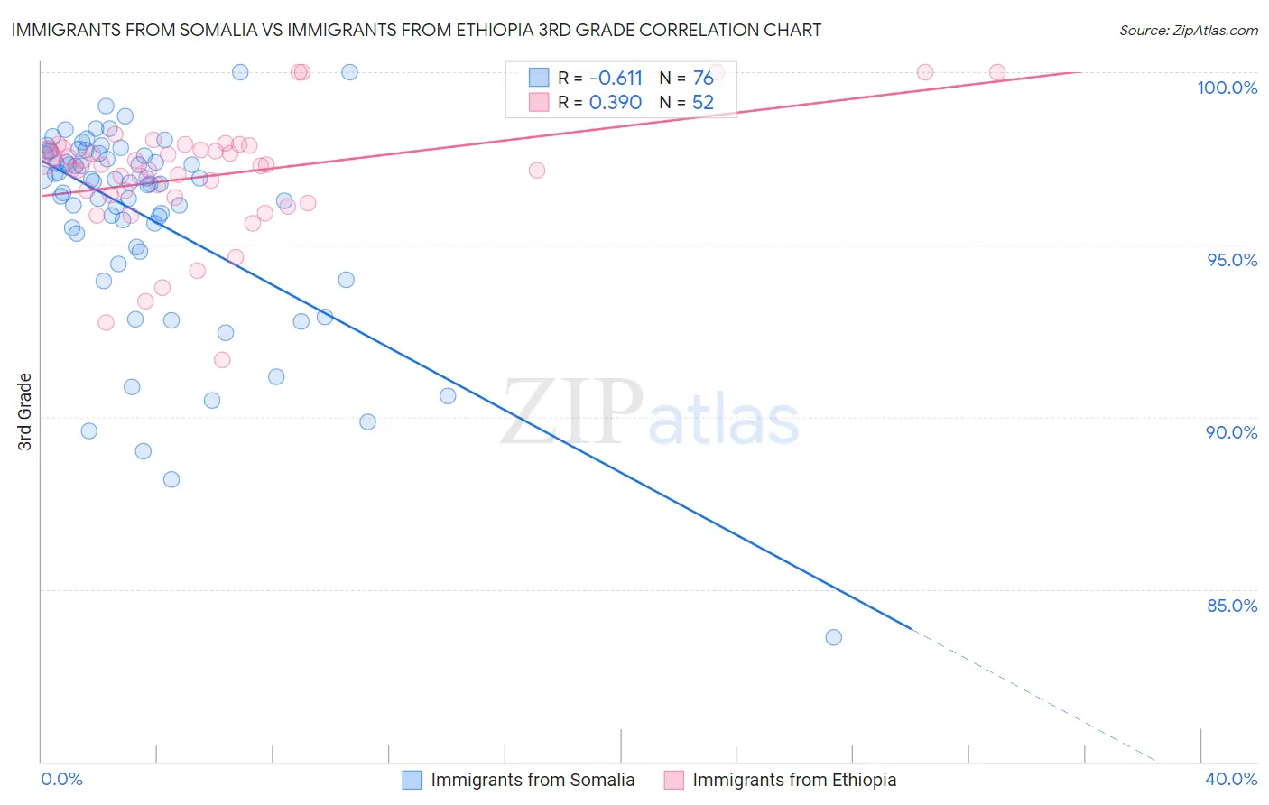 Immigrants from Somalia vs Immigrants from Ethiopia 3rd Grade