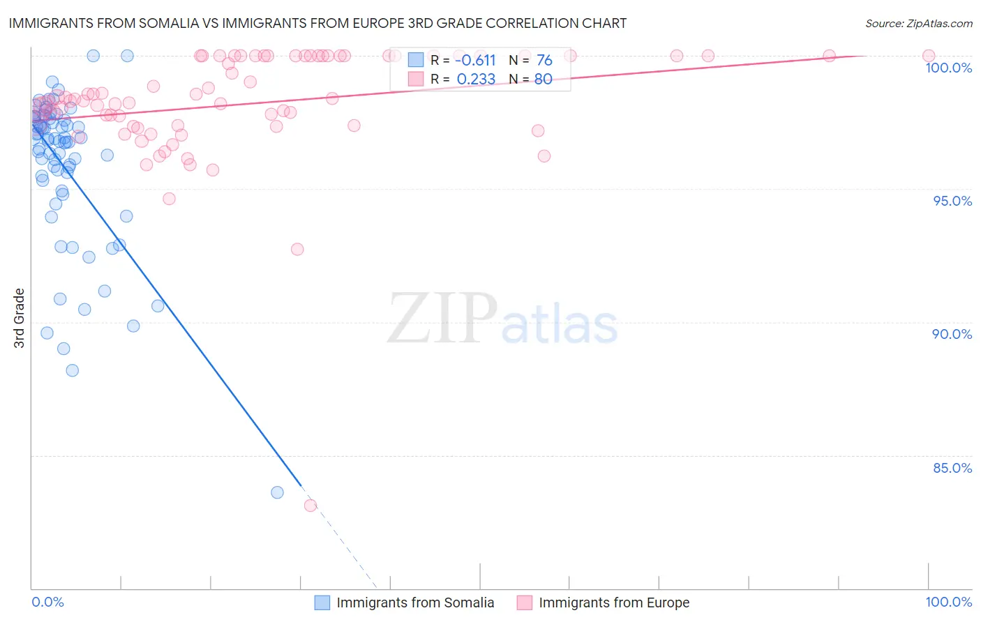 Immigrants from Somalia vs Immigrants from Europe 3rd Grade