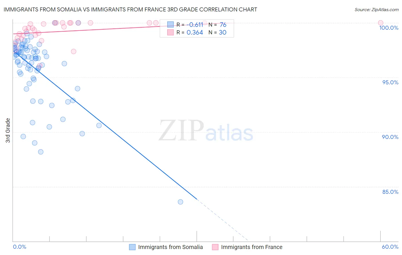 Immigrants from Somalia vs Immigrants from France 3rd Grade