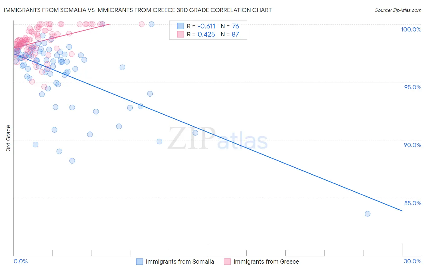 Immigrants from Somalia vs Immigrants from Greece 3rd Grade