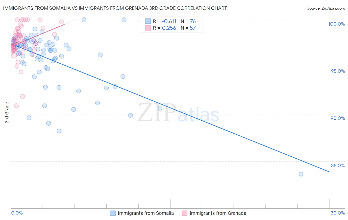 Immigrants from Somalia vs Immigrants from Grenada 3rd Grade