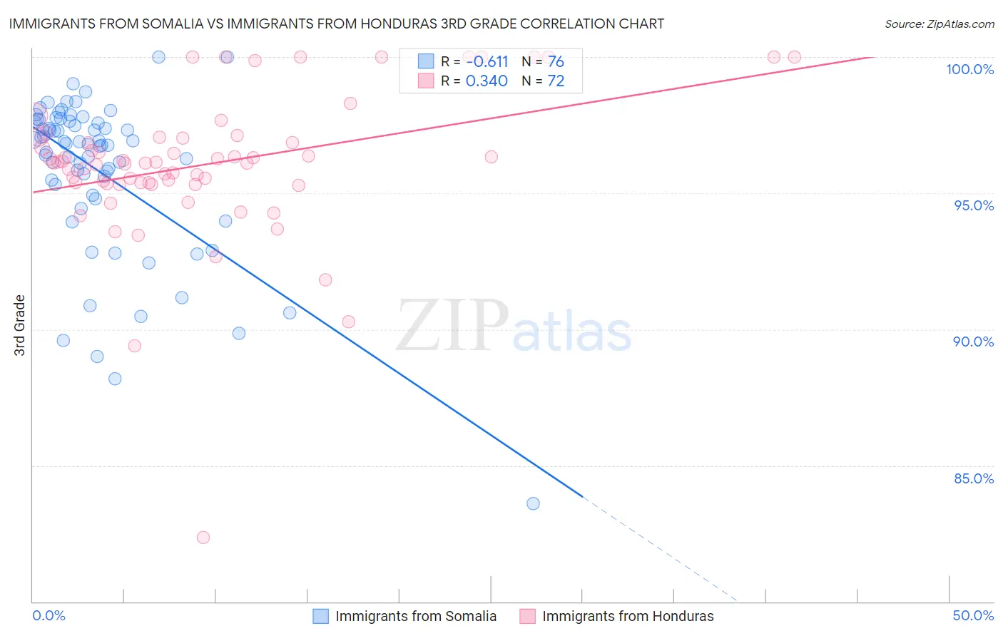 Immigrants from Somalia vs Immigrants from Honduras 3rd Grade