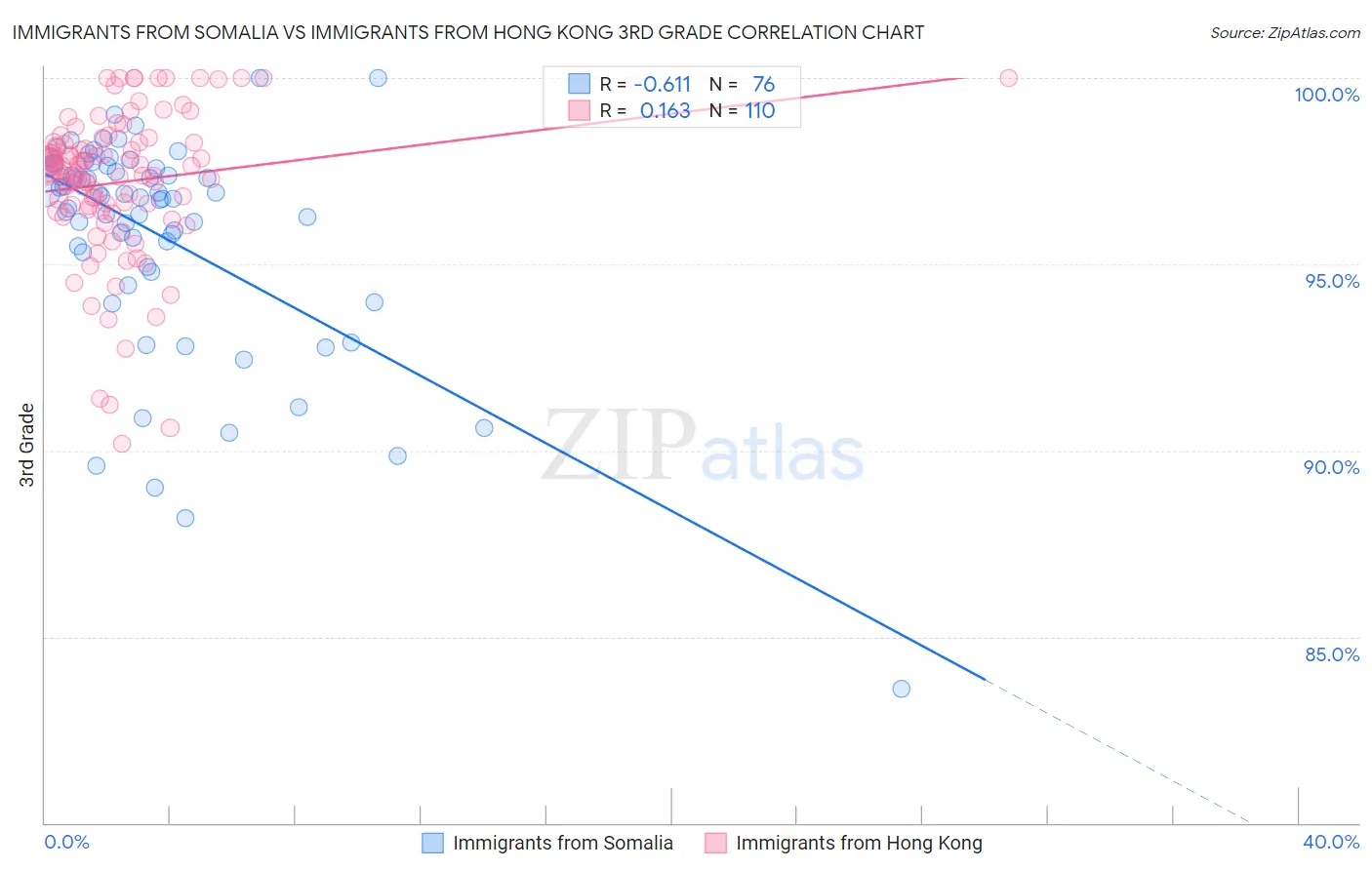 Immigrants from Somalia vs Immigrants from Hong Kong 3rd Grade