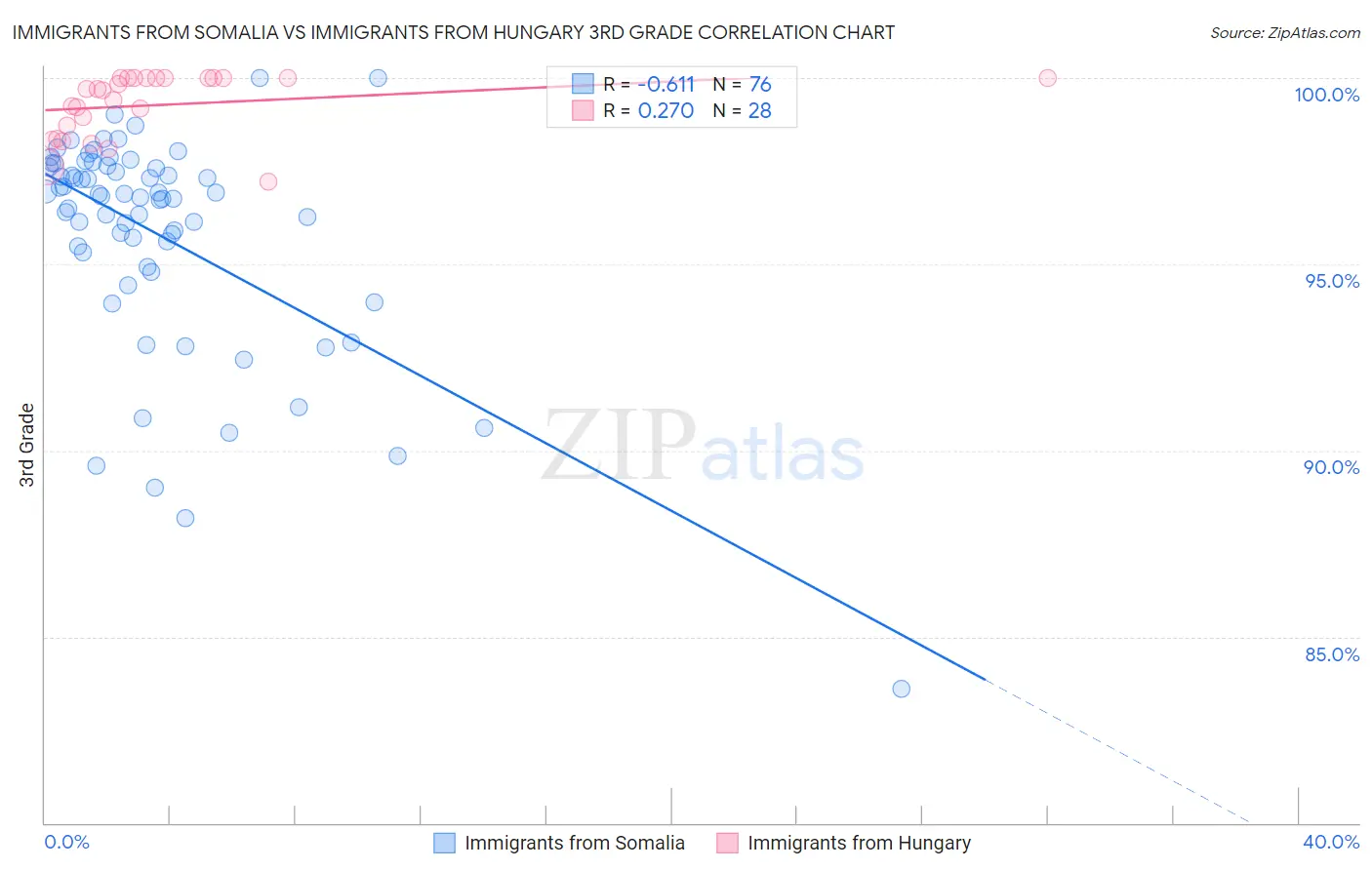 Immigrants from Somalia vs Immigrants from Hungary 3rd Grade