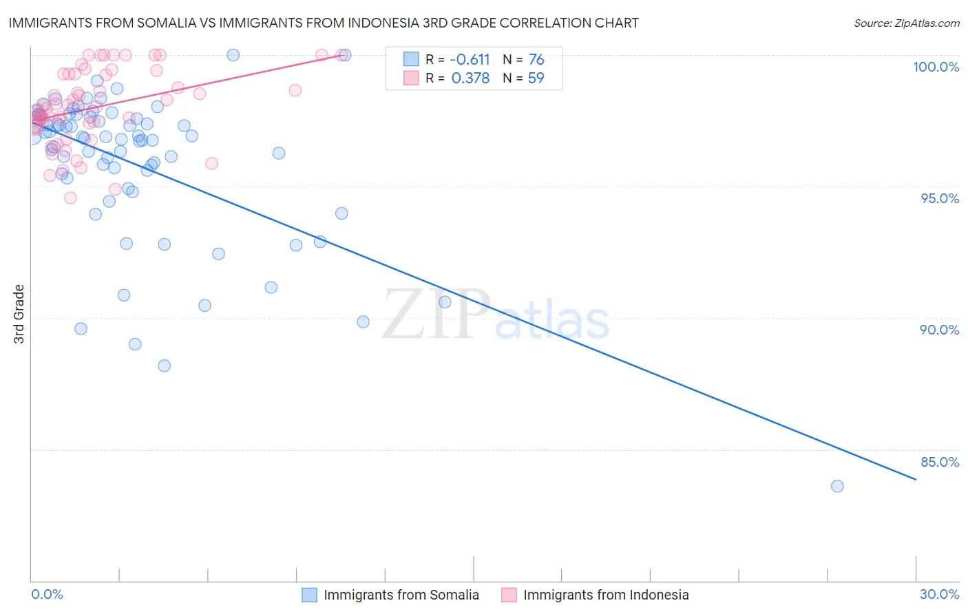 Immigrants from Somalia vs Immigrants from Indonesia 3rd Grade