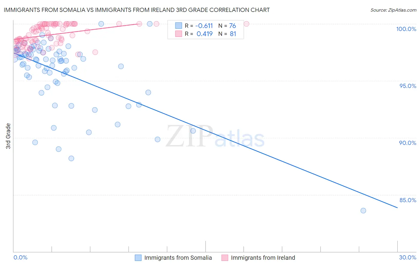 Immigrants from Somalia vs Immigrants from Ireland 3rd Grade