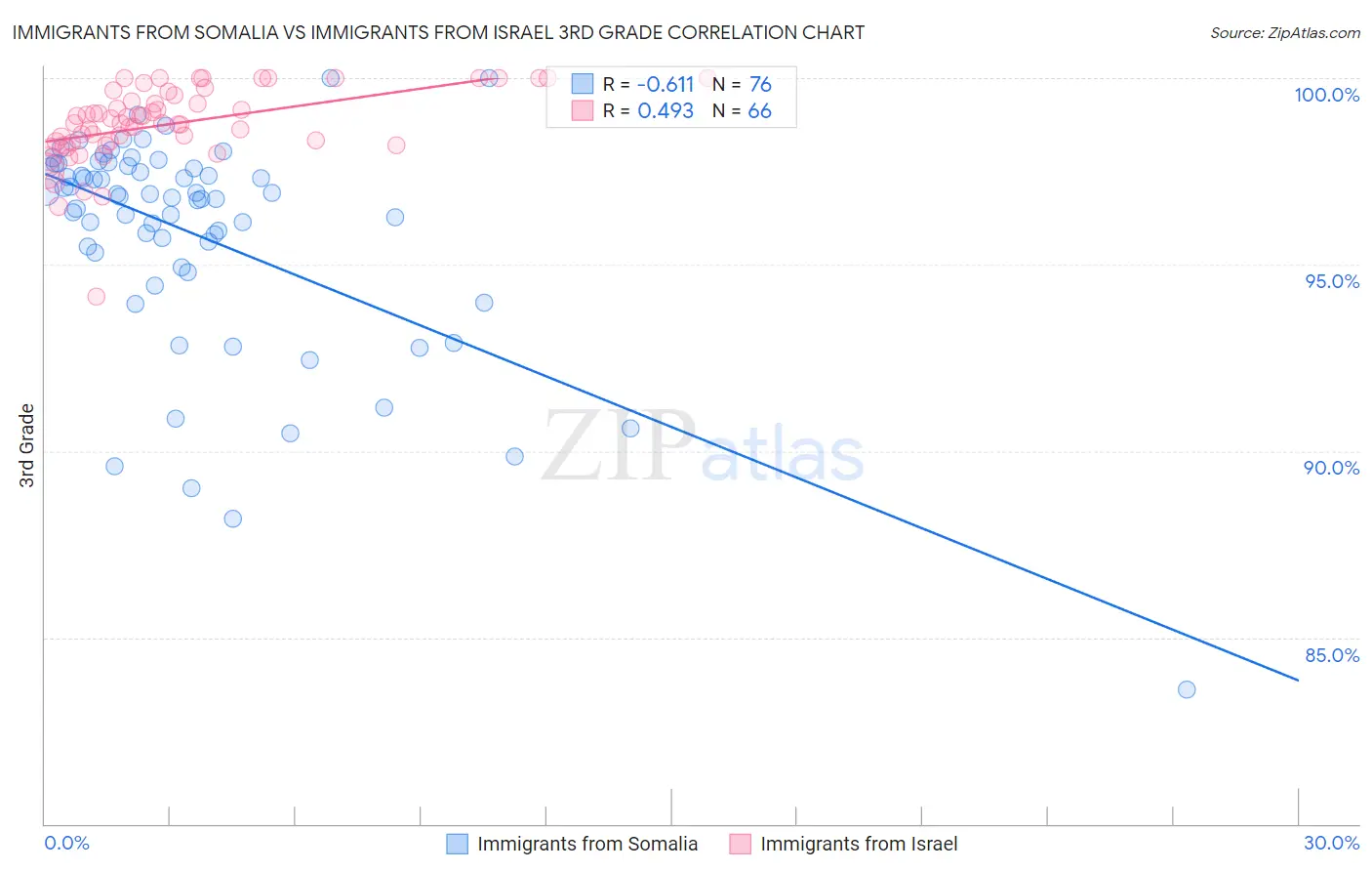 Immigrants from Somalia vs Immigrants from Israel 3rd Grade