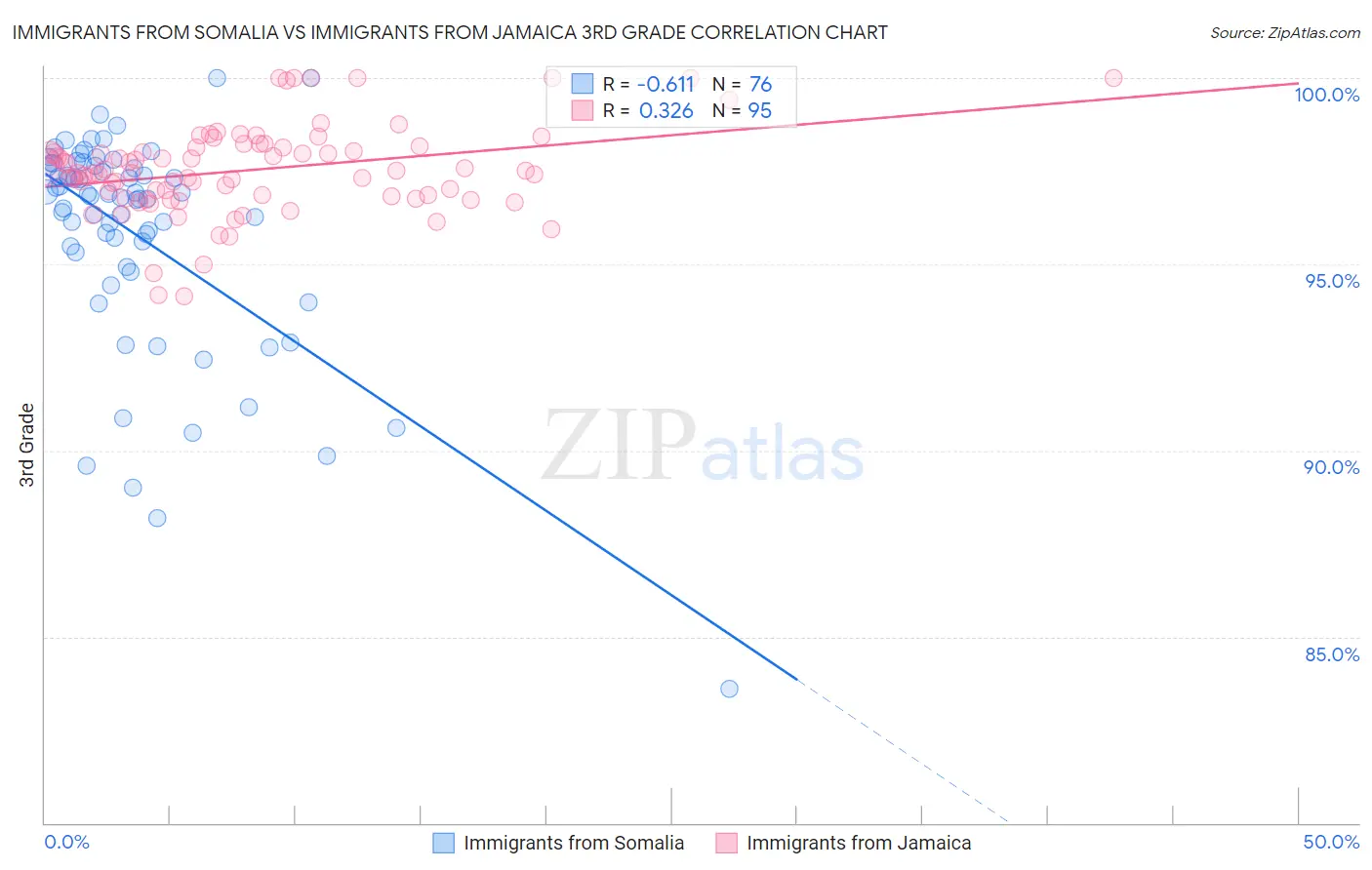 Immigrants from Somalia vs Immigrants from Jamaica 3rd Grade