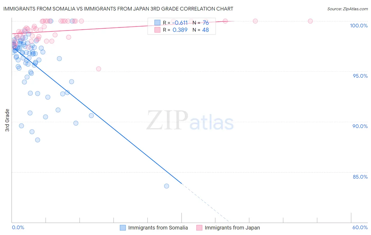 Immigrants from Somalia vs Immigrants from Japan 3rd Grade