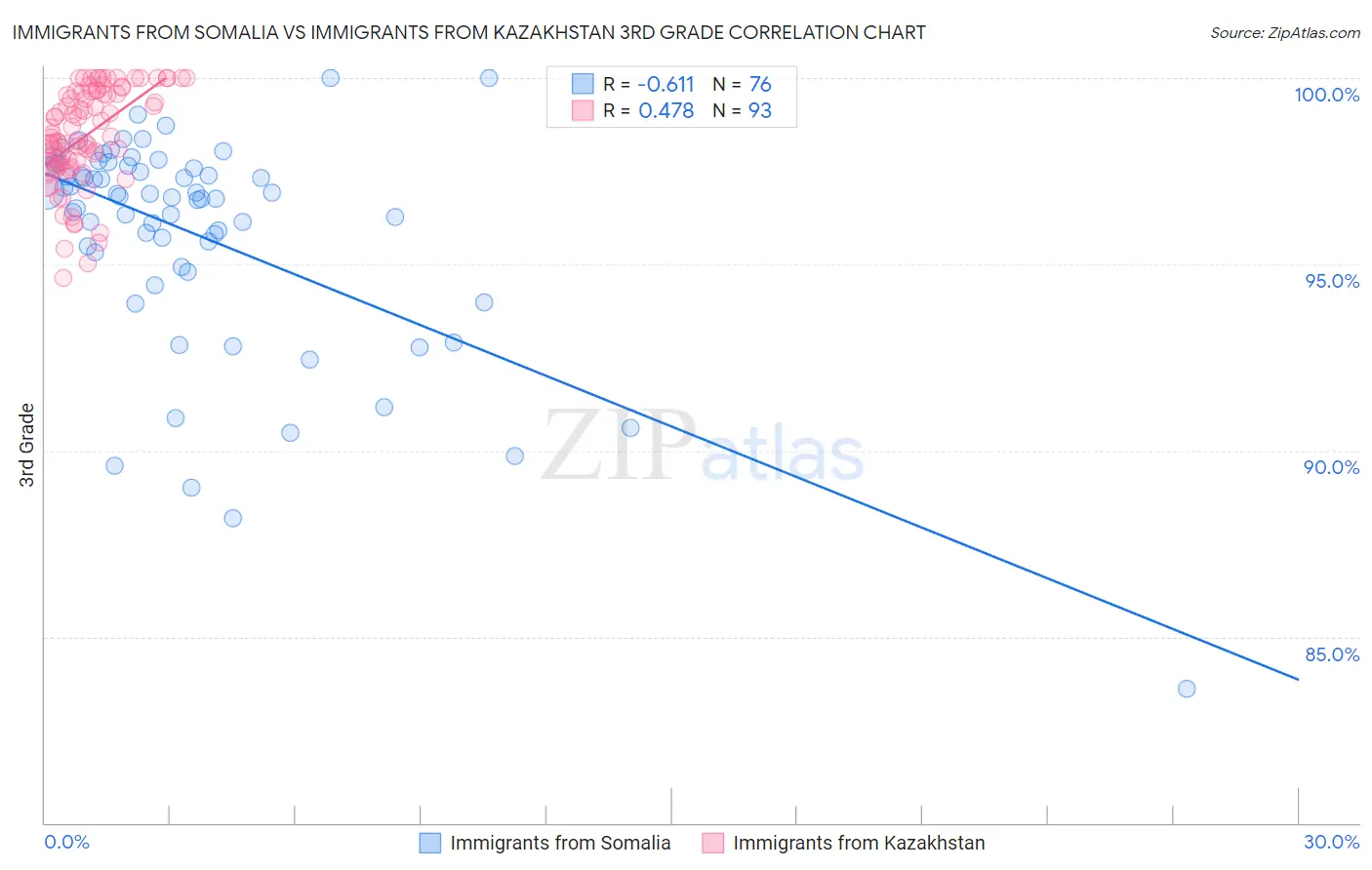 Immigrants from Somalia vs Immigrants from Kazakhstan 3rd Grade
