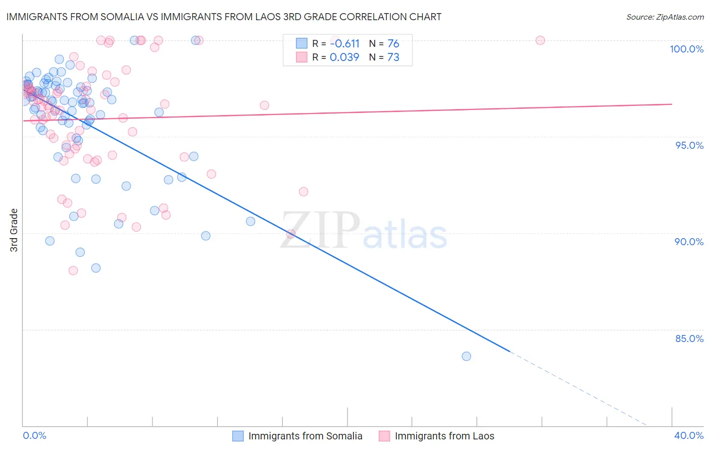 Immigrants from Somalia vs Immigrants from Laos 3rd Grade