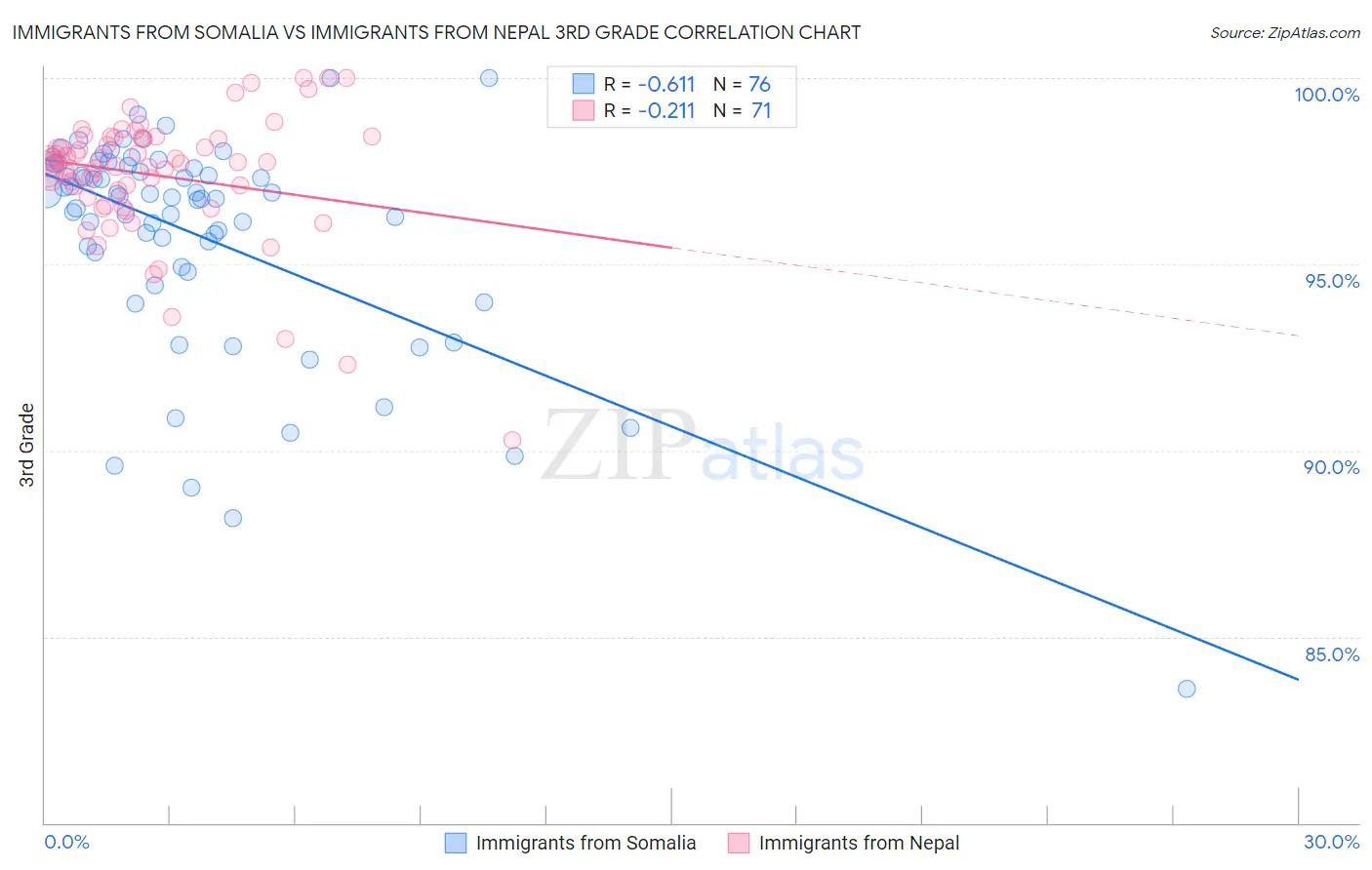 Immigrants from Somalia vs Immigrants from Nepal 3rd Grade