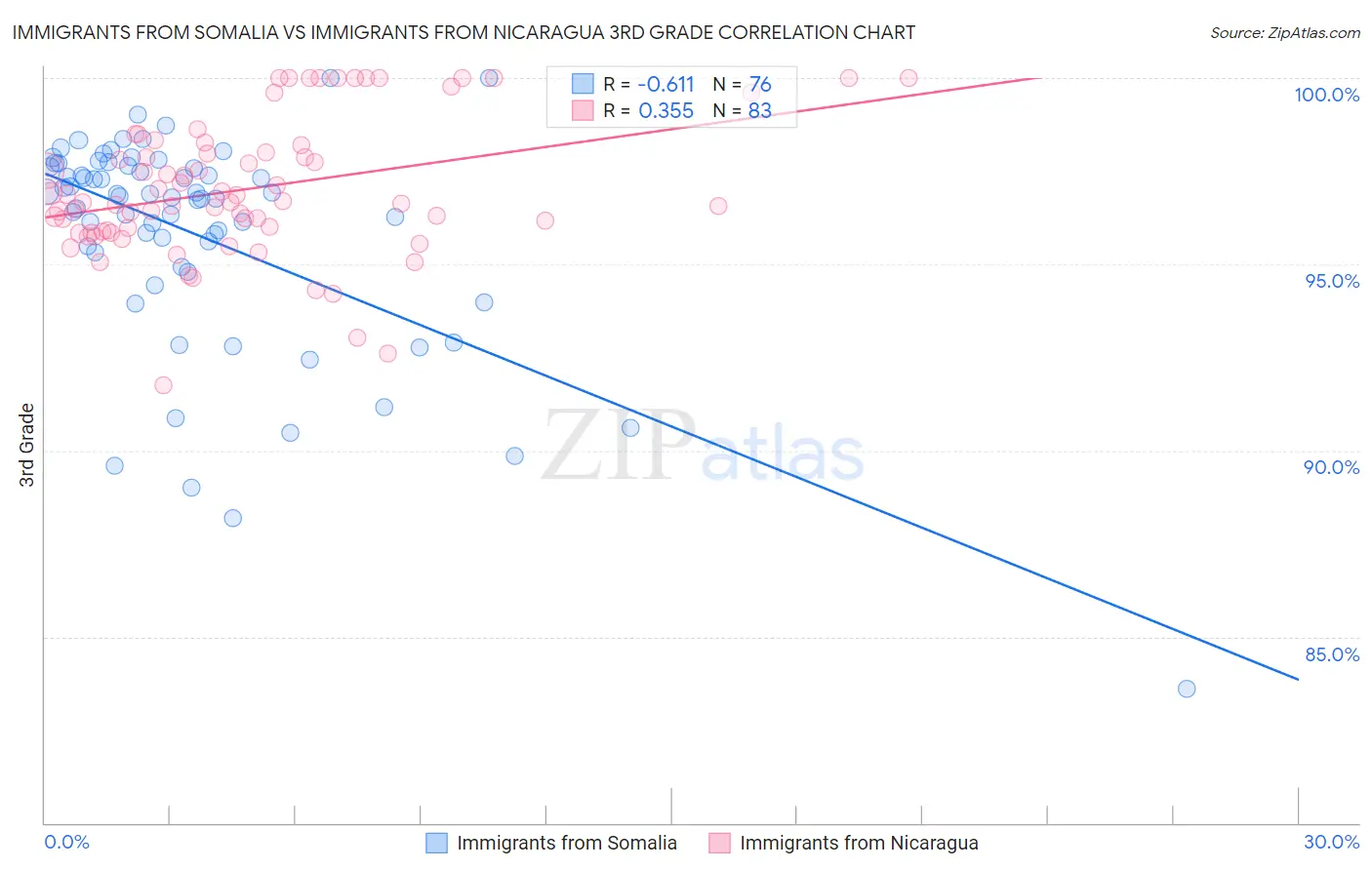 Immigrants from Somalia vs Immigrants from Nicaragua 3rd Grade