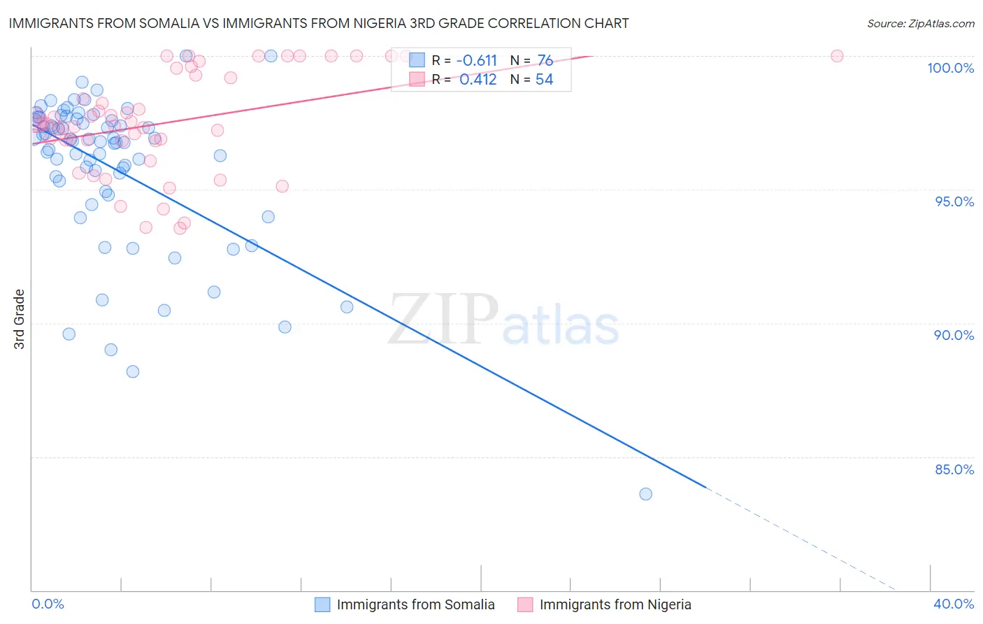 Immigrants from Somalia vs Immigrants from Nigeria 3rd Grade