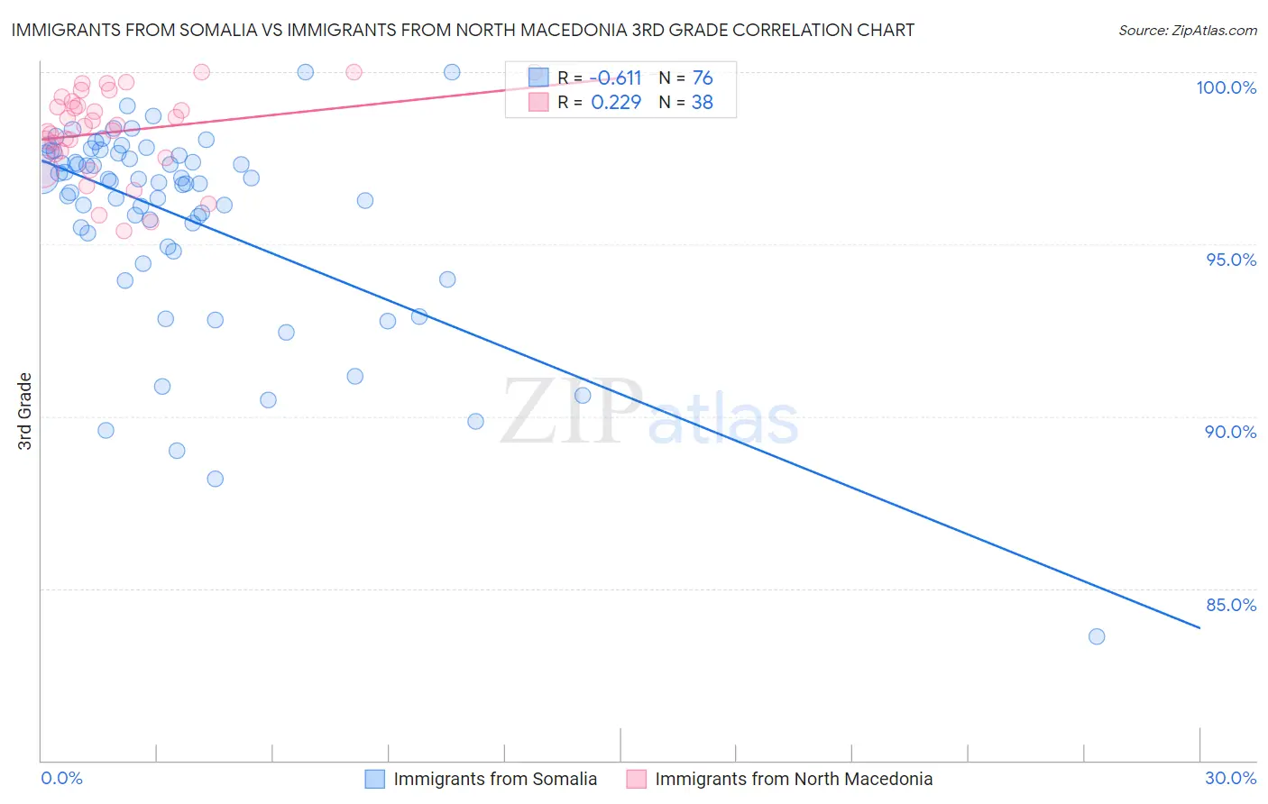 Immigrants from Somalia vs Immigrants from North Macedonia 3rd Grade
