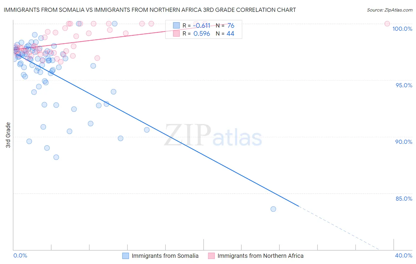 Immigrants from Somalia vs Immigrants from Northern Africa 3rd Grade