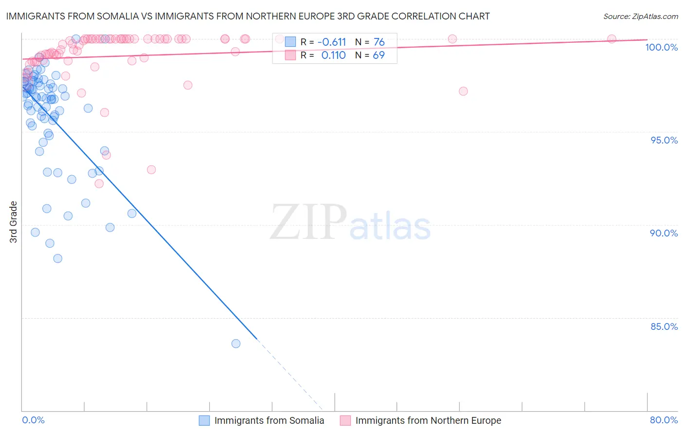 Immigrants from Somalia vs Immigrants from Northern Europe 3rd Grade